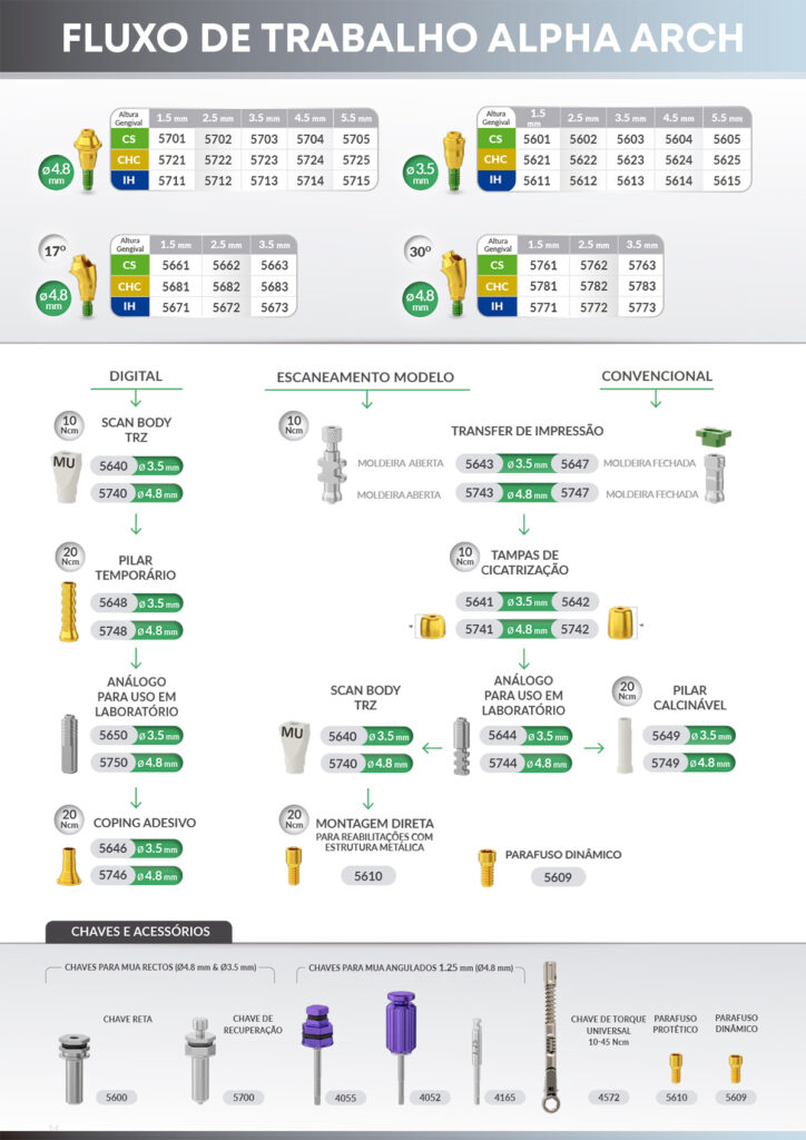 Flujo de trabajo Alpha Arch blog Portugal