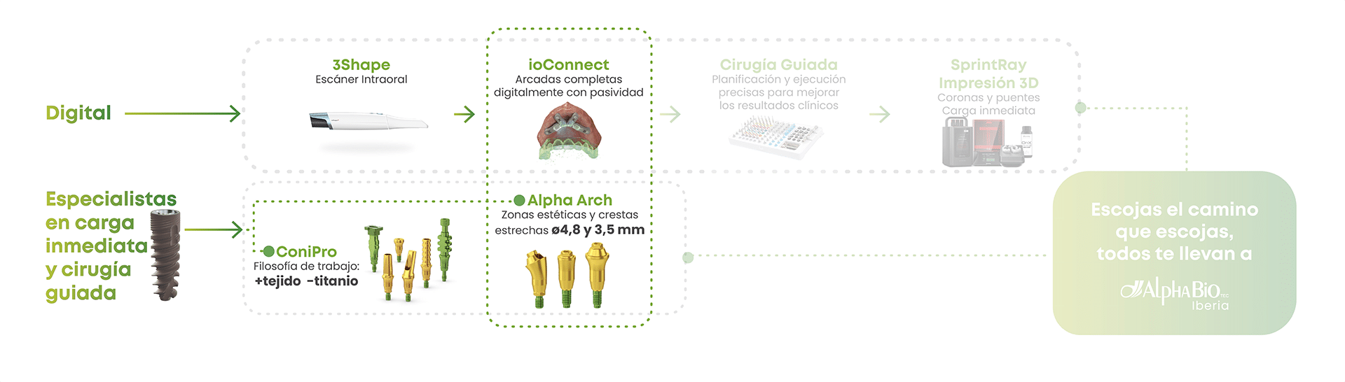 La sinergia perfecta entre ioconnect y los Multi Unit Alpha Arch
