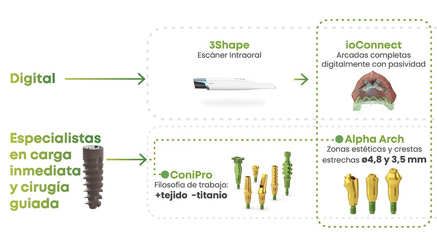 La sinergia perfecta entre ioconnect y los multi-unit Alpha Arch móvil
