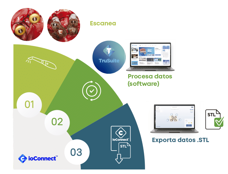 Flujo de trabajo digital  con ioconnect en 3 pasos